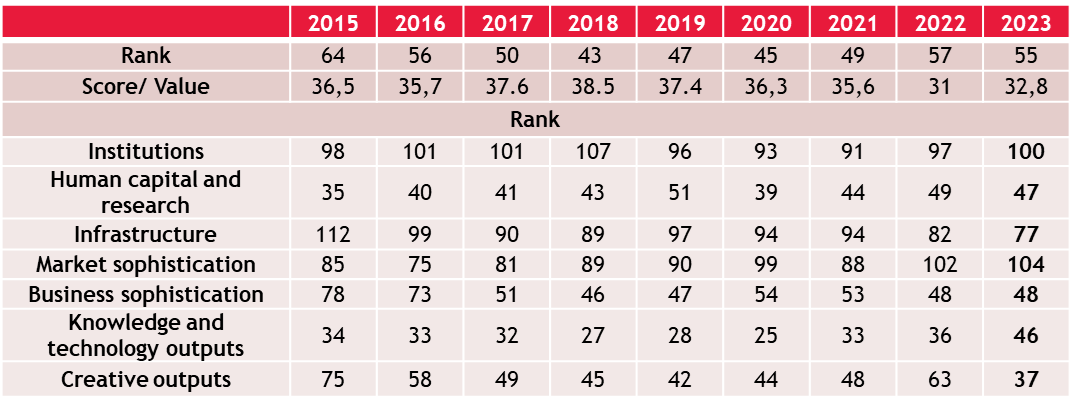 The Global Innovation Index (GII)