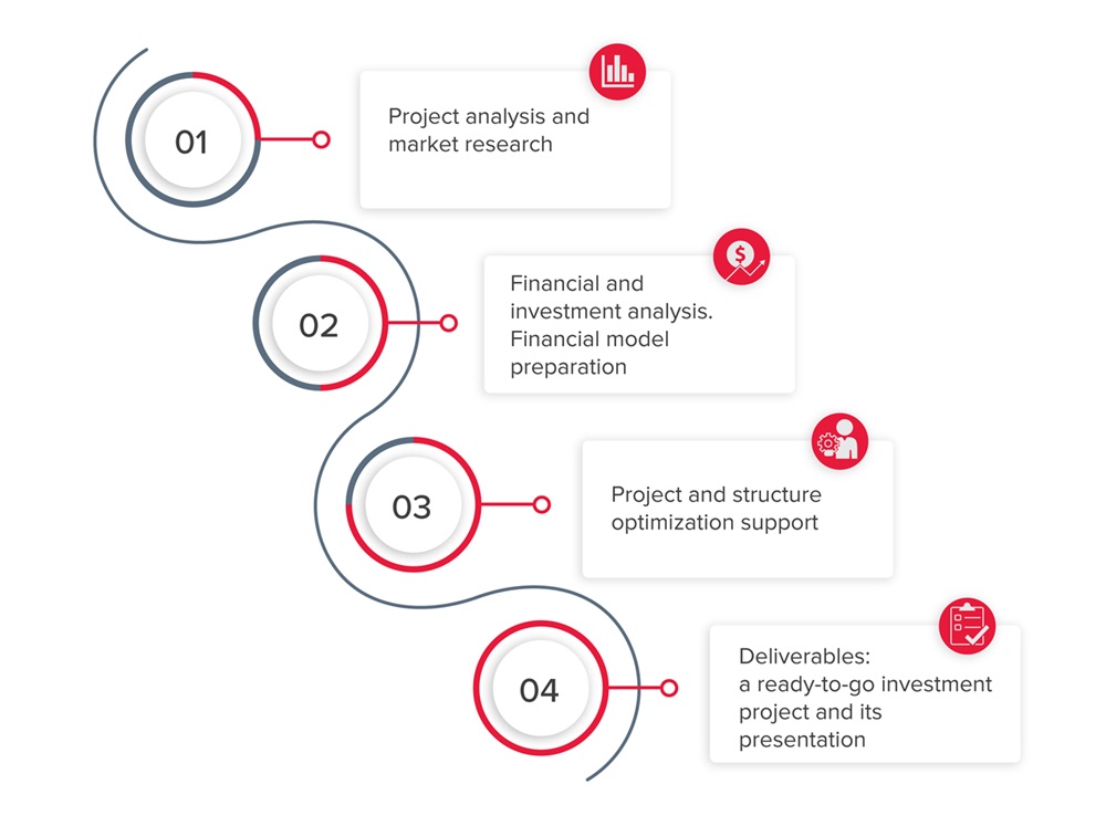 Development, analysis and completion of investment projects