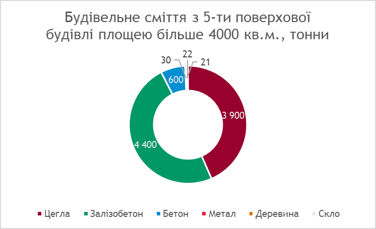 Можливості переробки будівельних відходів