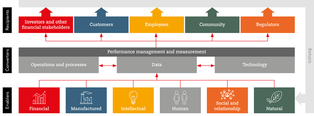 Performance management and measurement