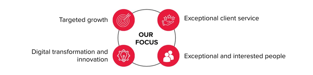 Our audit focus: growth, digital transformation and customer service quality An infographic highlighting the strategic focus of the audit practice, reflecting targeted growth, digital transformation and innovation, exceptional client service, and the development of committed and skilled audit professionals