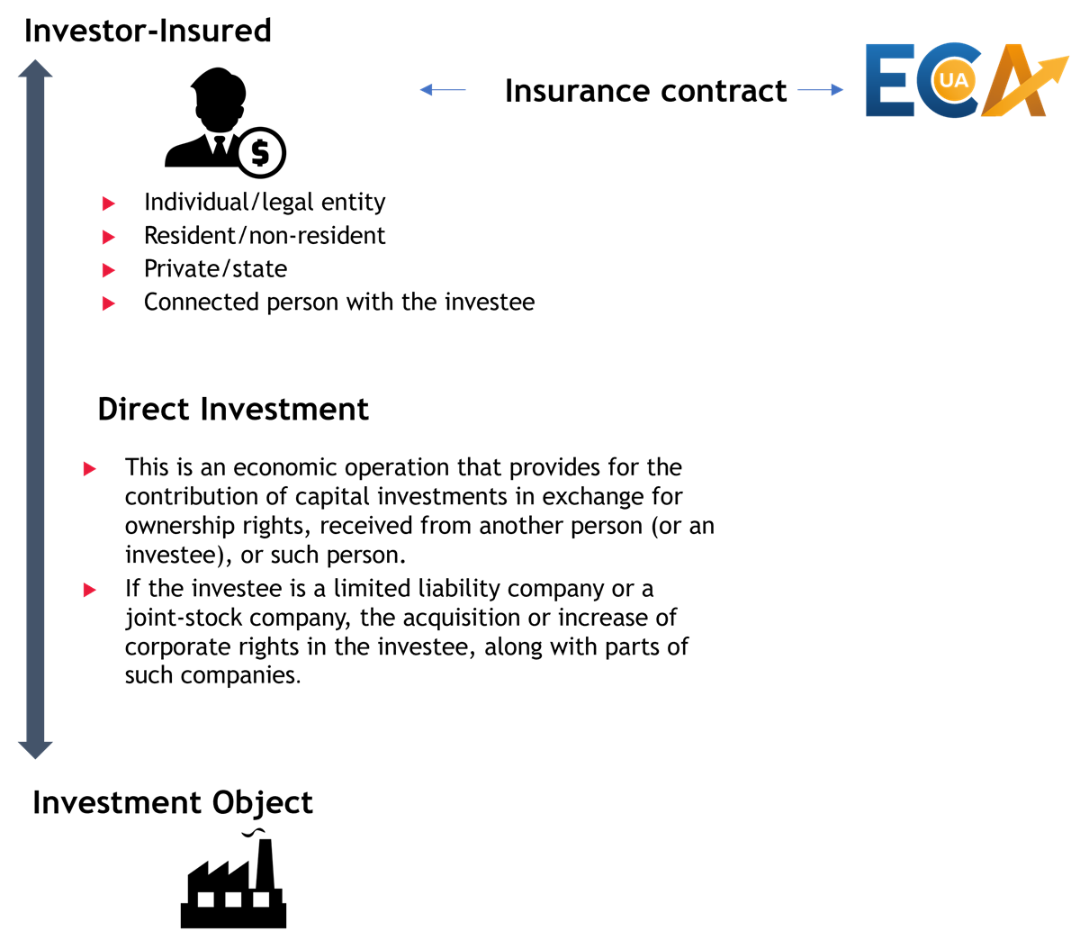 Insurance of direct investments