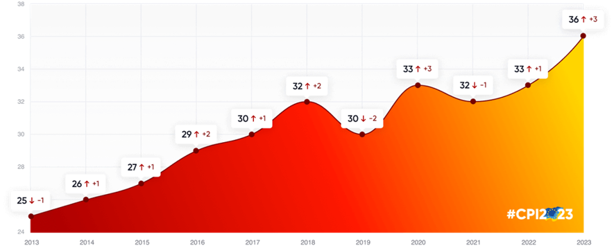 Corruption Perceptions Index