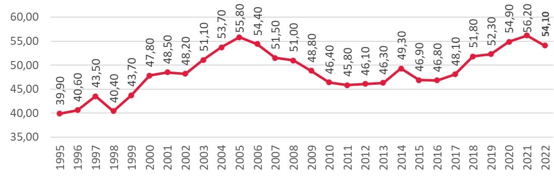 Index of Economic Freedom in Ukraine