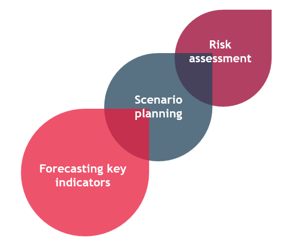 Financial modeling