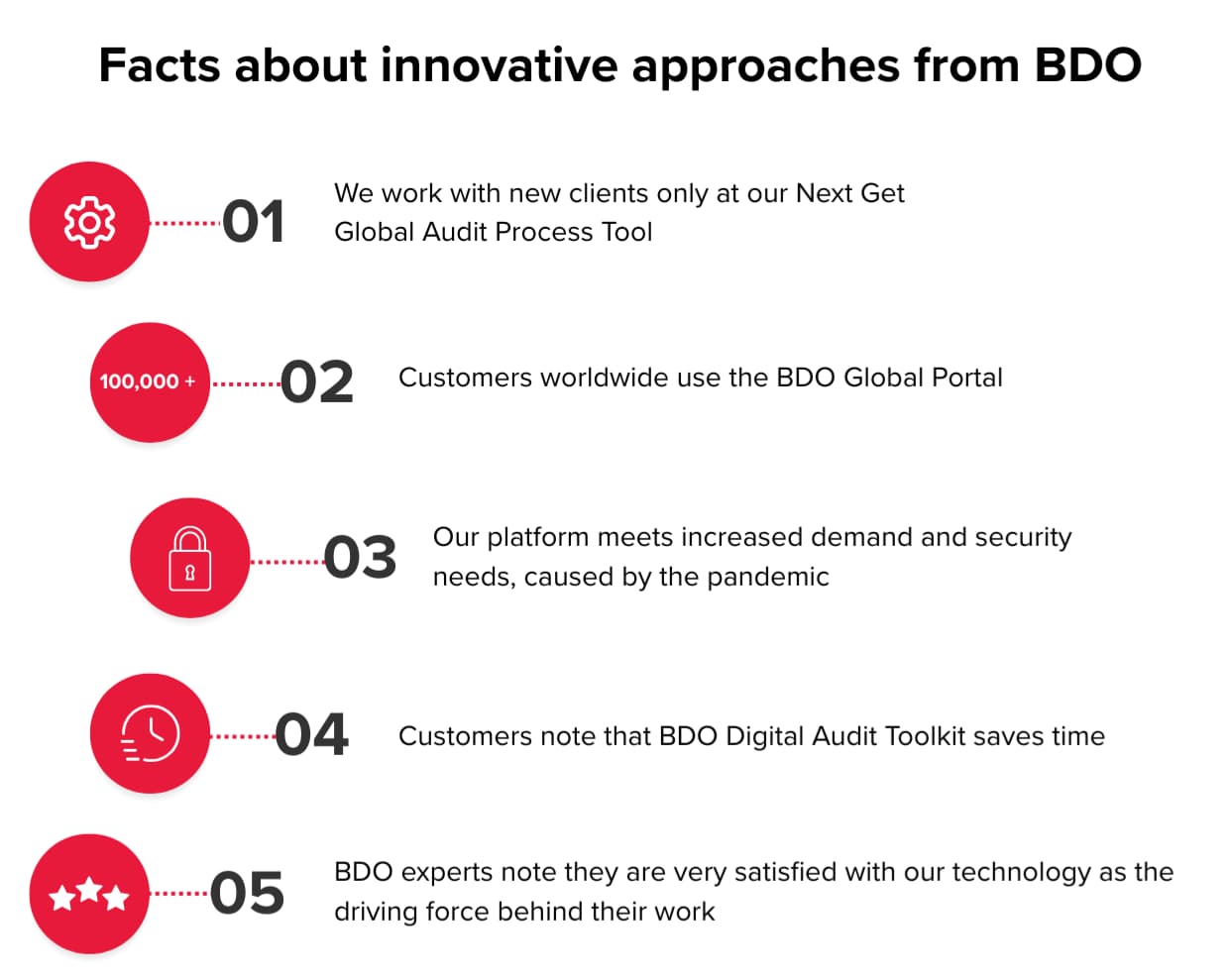 BDO's innovative approaches to auditing: digital tools, global portal and efficiency Infographic on BDO's innovative approaches to auditing, demonstrating the use of Next Gen Global Audit Process Tool digital auditing tools, BDO Global Portal for clients in 100+ countries, data protection and security, automation of auditing procedures, time savings and improved audit quality thanks to modern technologies