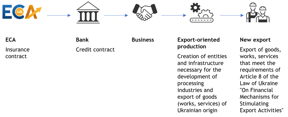 Export Credit Insurance