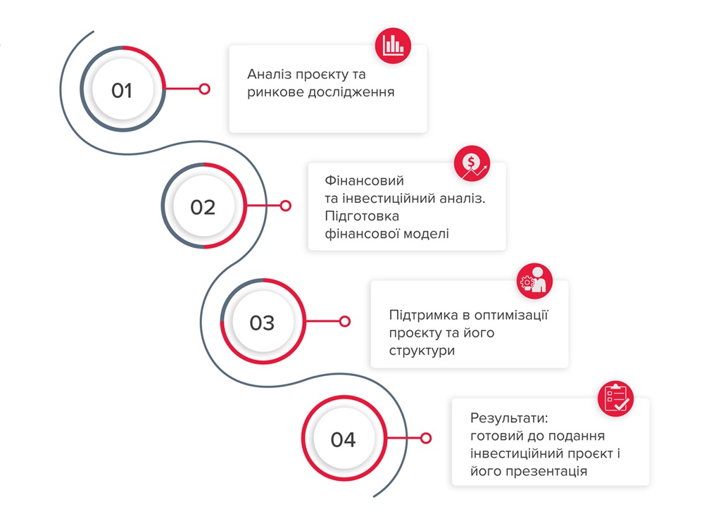 Розробка, аналіз і доопрацювання інвестиційних проєктів