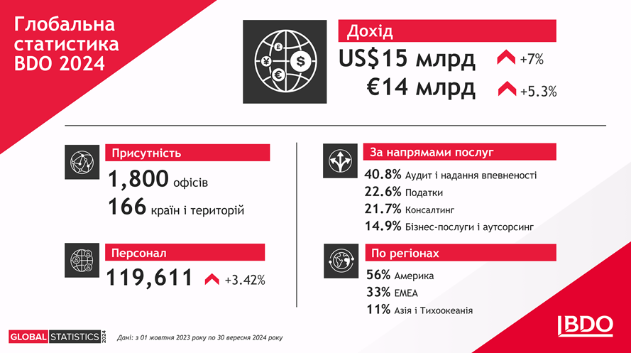 Глобальна статистика BDO 2024