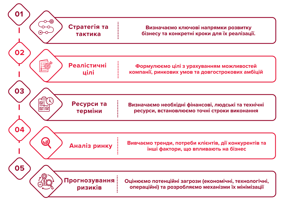 Розробка бізнес планів